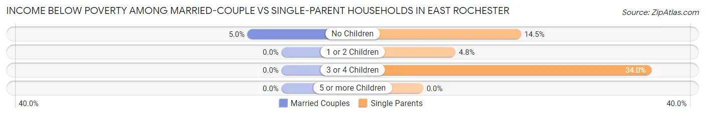 Income Below Poverty Among Married-Couple vs Single-Parent Households in East Rochester