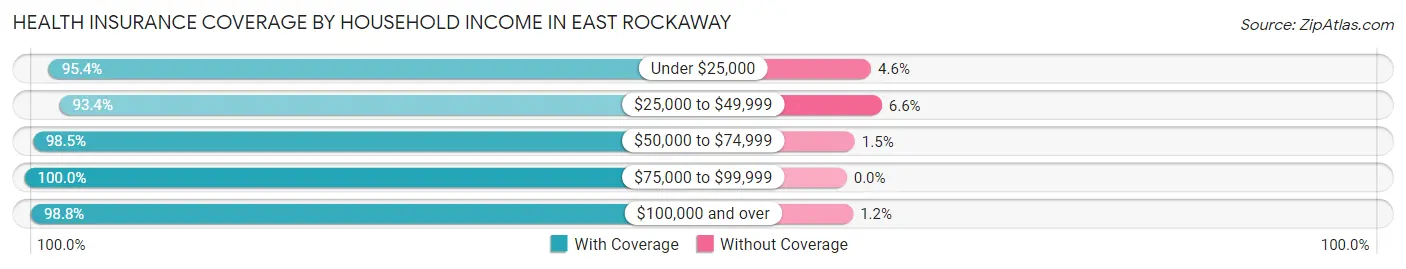 Health Insurance Coverage by Household Income in East Rockaway