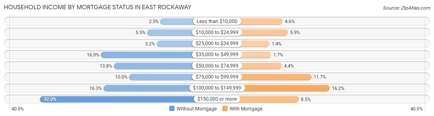 Household Income by Mortgage Status in East Rockaway