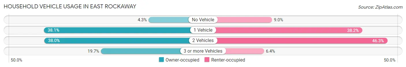 Household Vehicle Usage in East Rockaway