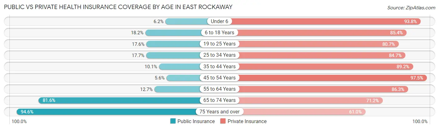 Public vs Private Health Insurance Coverage by Age in East Rockaway