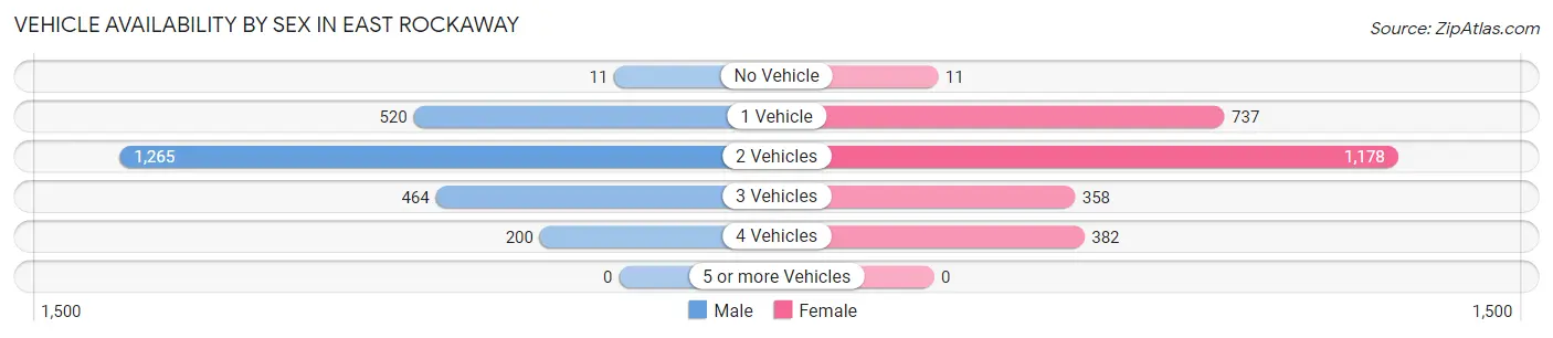 Vehicle Availability by Sex in East Rockaway