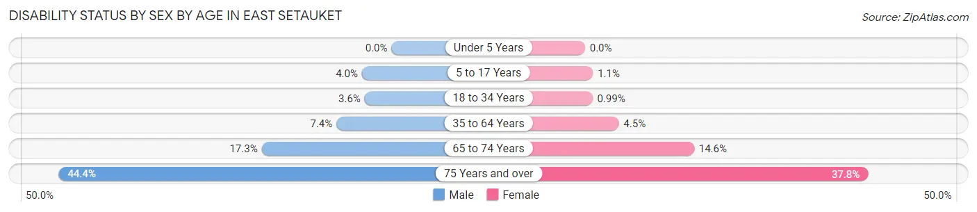 Disability Status by Sex by Age in East Setauket
