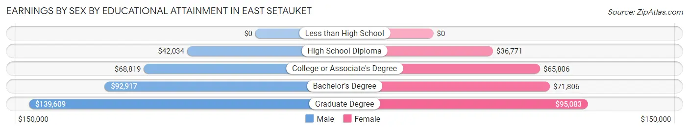 Earnings by Sex by Educational Attainment in East Setauket