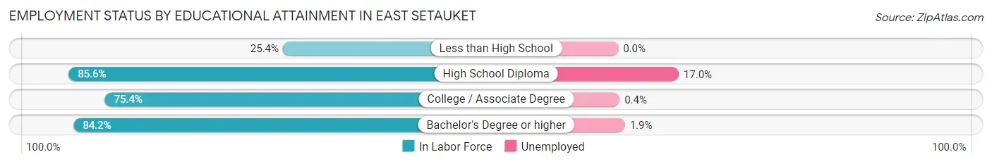 Employment Status by Educational Attainment in East Setauket