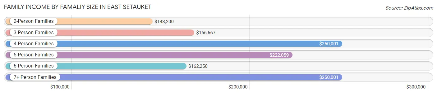 Family Income by Famaliy Size in East Setauket