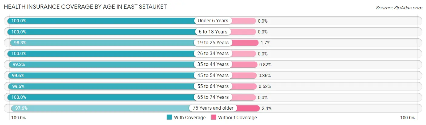 Health Insurance Coverage by Age in East Setauket
