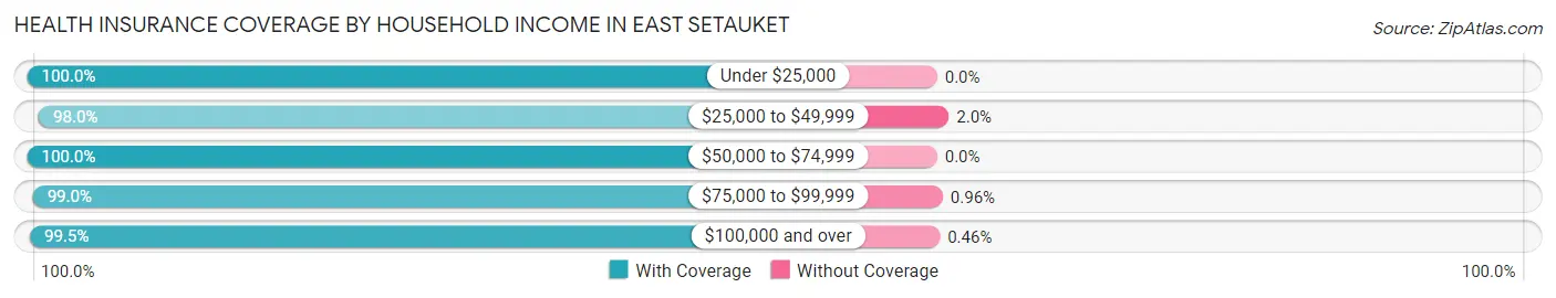 Health Insurance Coverage by Household Income in East Setauket
