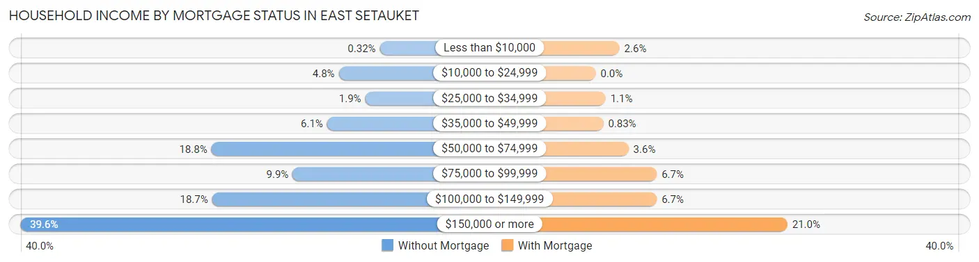 Household Income by Mortgage Status in East Setauket