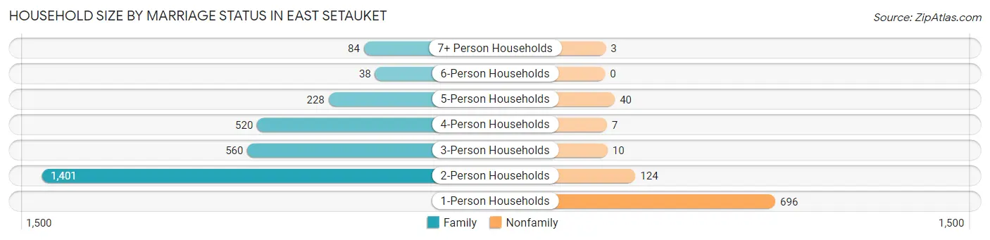 Household Size by Marriage Status in East Setauket