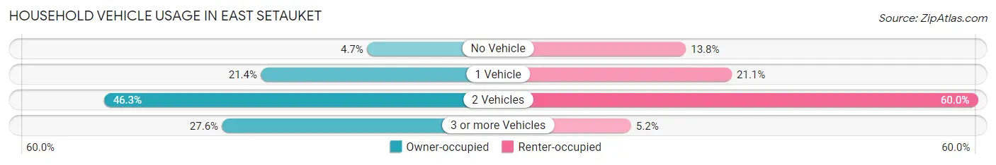 Household Vehicle Usage in East Setauket