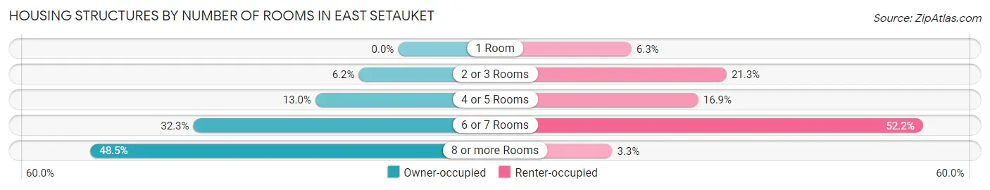 Housing Structures by Number of Rooms in East Setauket