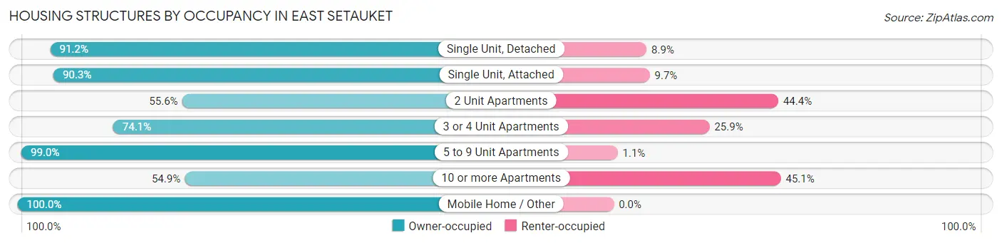 Housing Structures by Occupancy in East Setauket