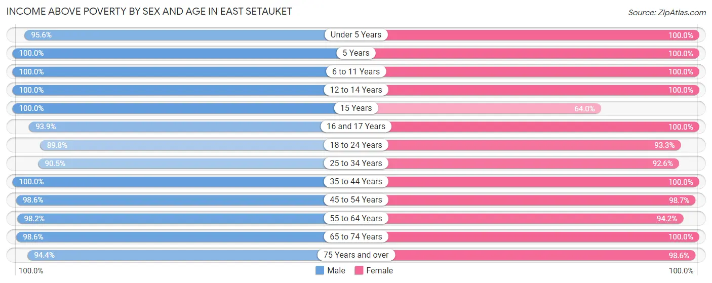 Income Above Poverty by Sex and Age in East Setauket