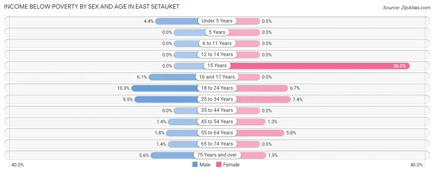 Income Below Poverty by Sex and Age in East Setauket
