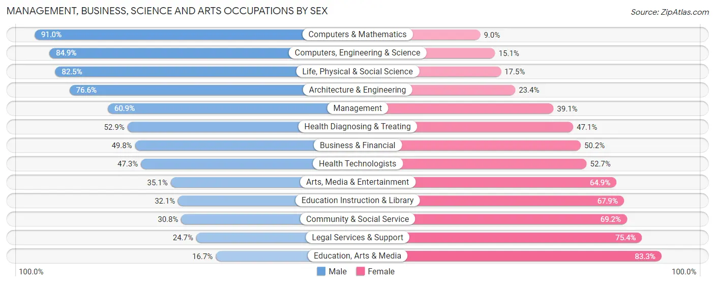 Management, Business, Science and Arts Occupations by Sex in East Setauket
