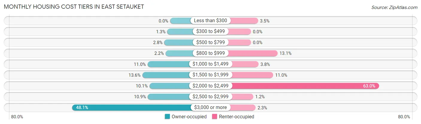 Monthly Housing Cost Tiers in East Setauket