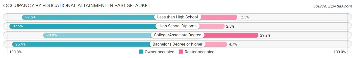 Occupancy by Educational Attainment in East Setauket