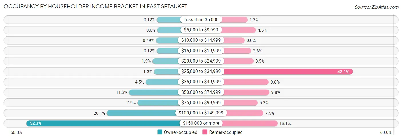 Occupancy by Householder Income Bracket in East Setauket