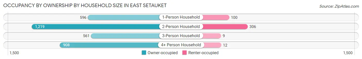 Occupancy by Ownership by Household Size in East Setauket