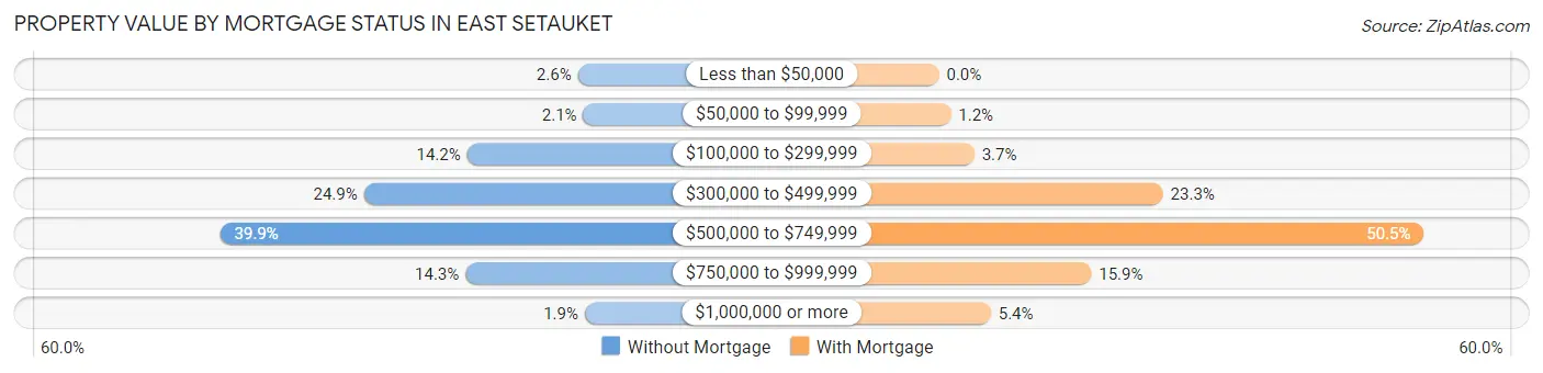 Property Value by Mortgage Status in East Setauket