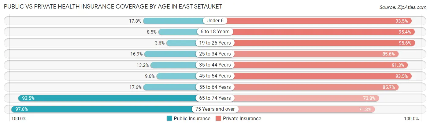 Public vs Private Health Insurance Coverage by Age in East Setauket