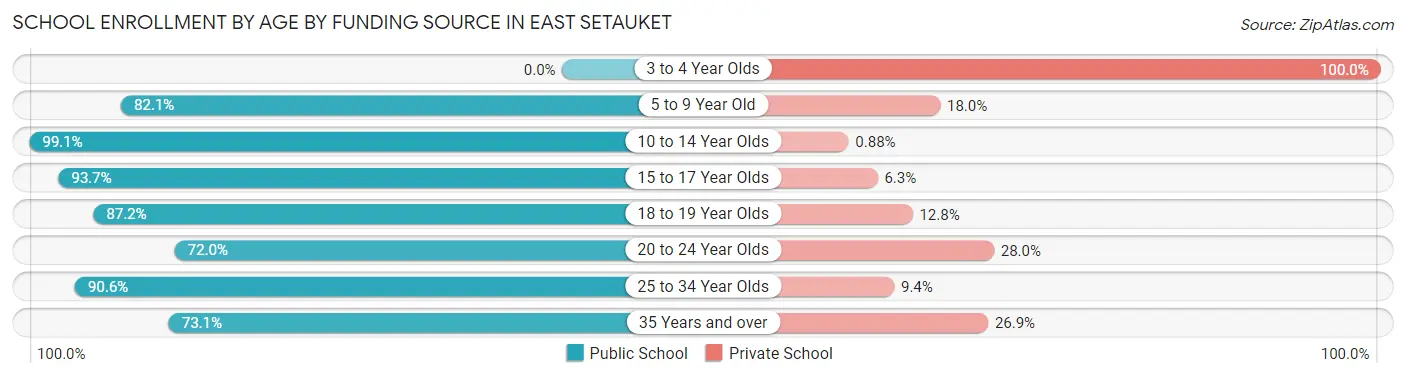 School Enrollment by Age by Funding Source in East Setauket