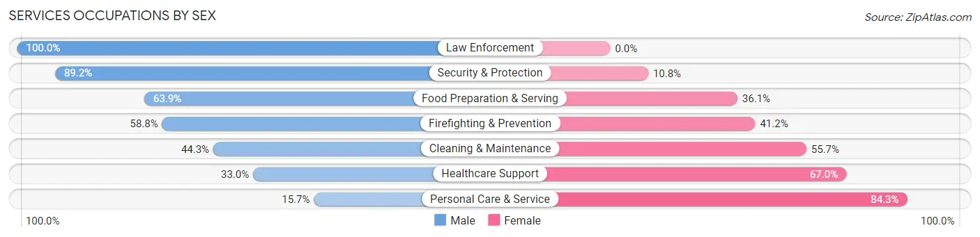 Services Occupations by Sex in East Setauket