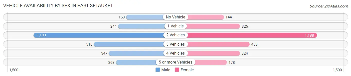 Vehicle Availability by Sex in East Setauket