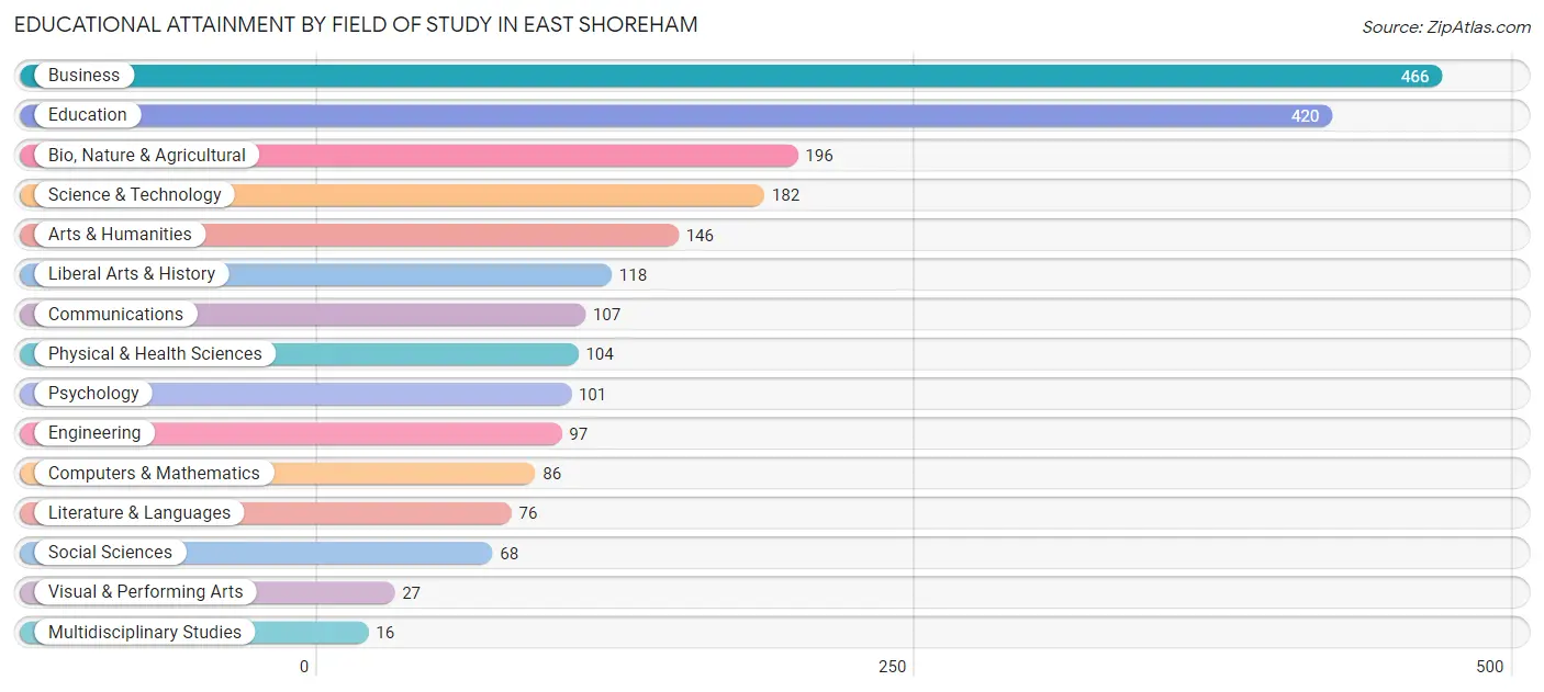 Educational Attainment by Field of Study in East Shoreham