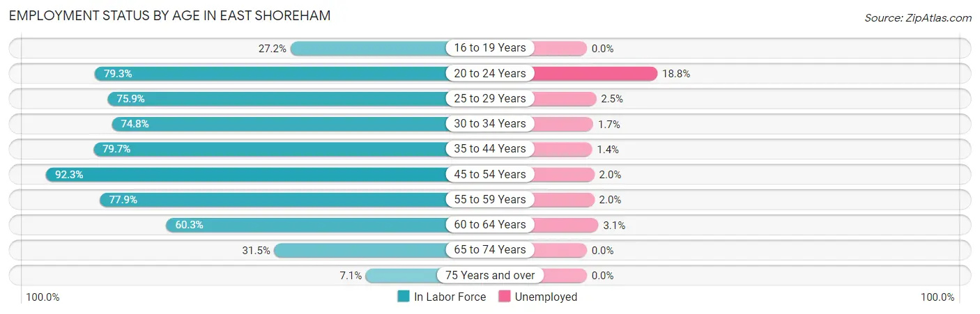 Employment Status by Age in East Shoreham