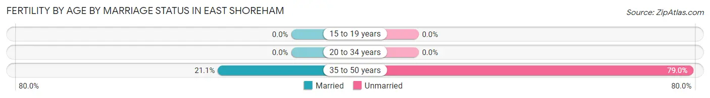 Female Fertility by Age by Marriage Status in East Shoreham