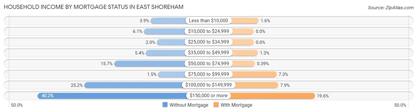 Household Income by Mortgage Status in East Shoreham