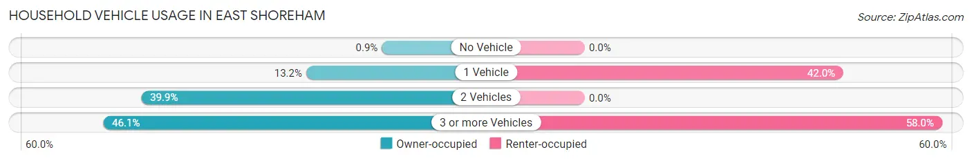 Household Vehicle Usage in East Shoreham