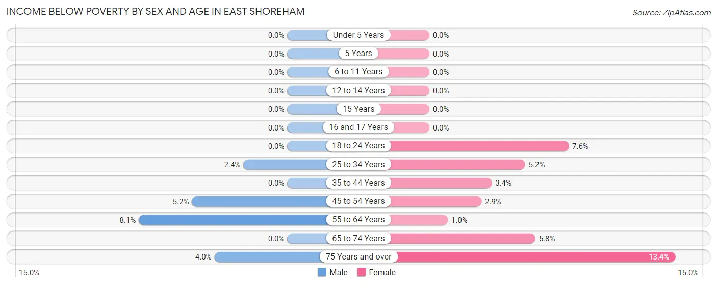 Income Below Poverty by Sex and Age in East Shoreham