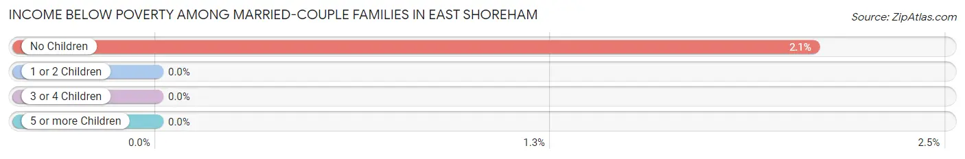 Income Below Poverty Among Married-Couple Families in East Shoreham