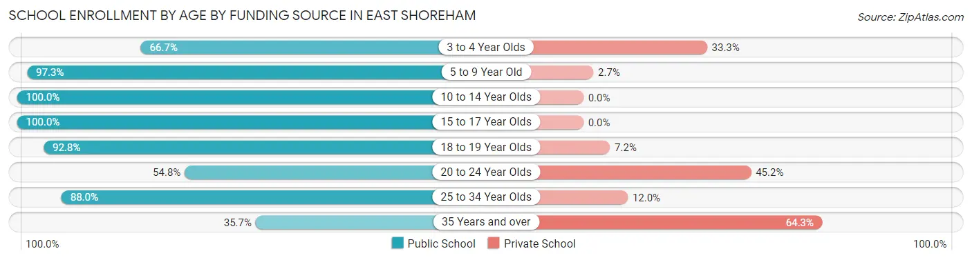 School Enrollment by Age by Funding Source in East Shoreham