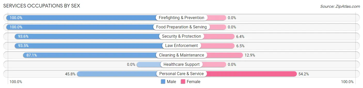 Services Occupations by Sex in East Shoreham