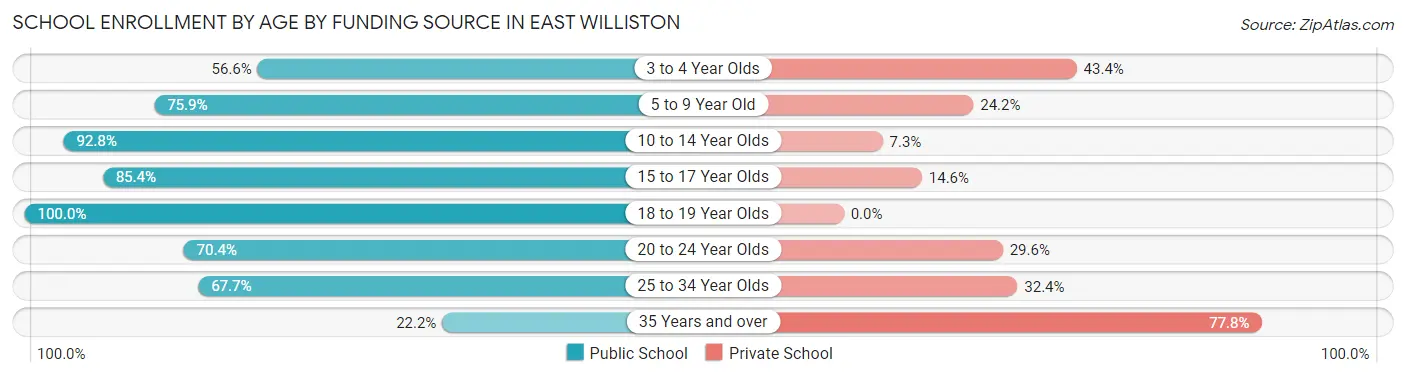 School Enrollment by Age by Funding Source in East Williston