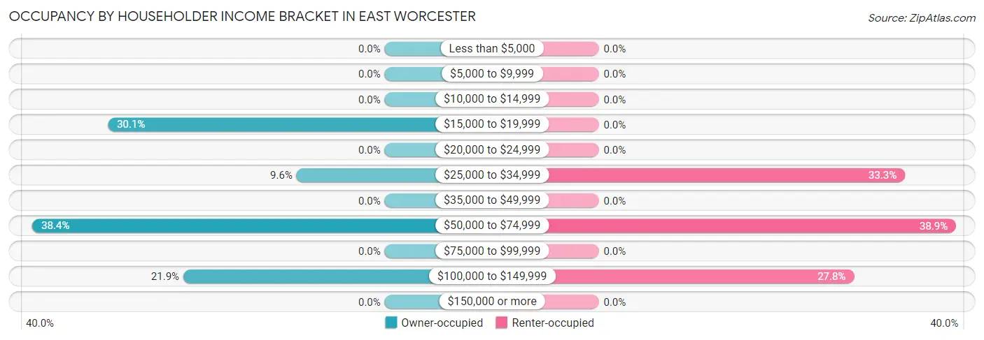 Occupancy by Householder Income Bracket in East Worcester