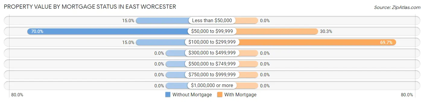 Property Value by Mortgage Status in East Worcester