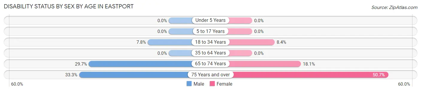 Disability Status by Sex by Age in Eastport