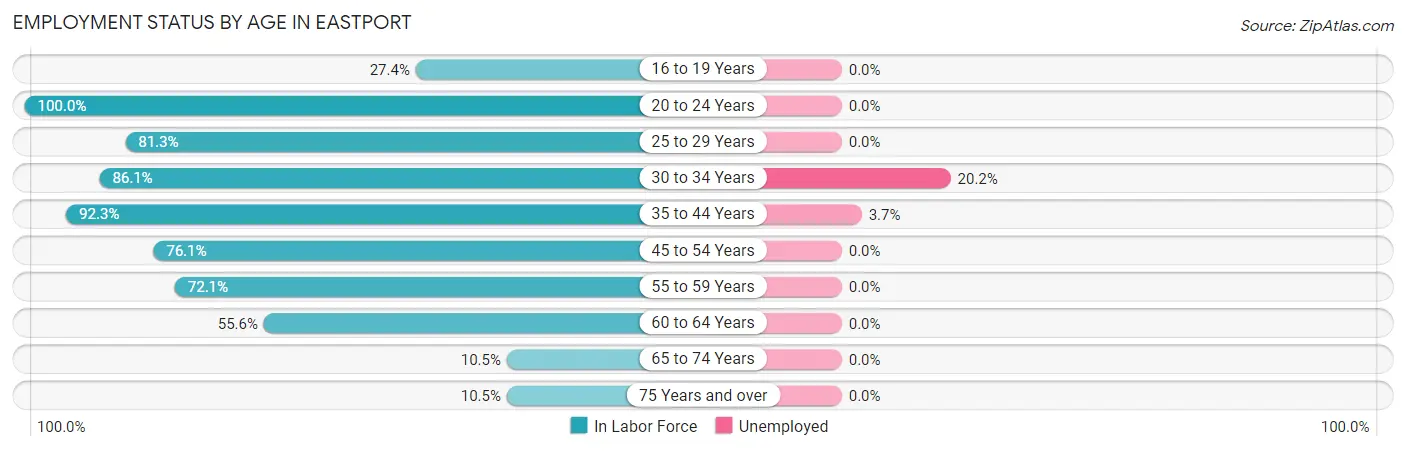 Employment Status by Age in Eastport
