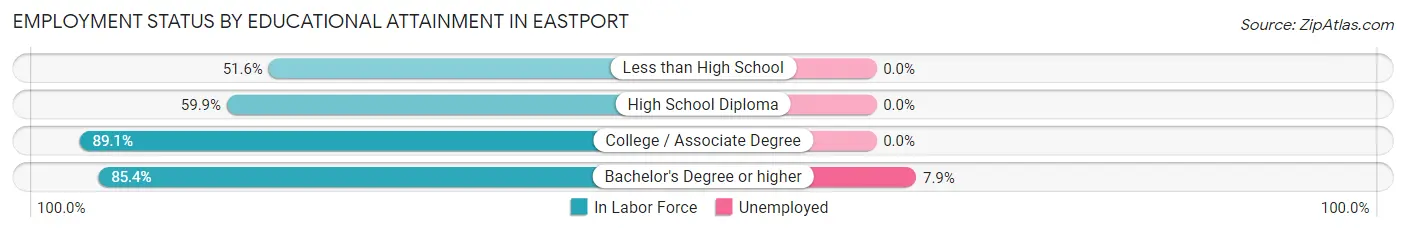 Employment Status by Educational Attainment in Eastport