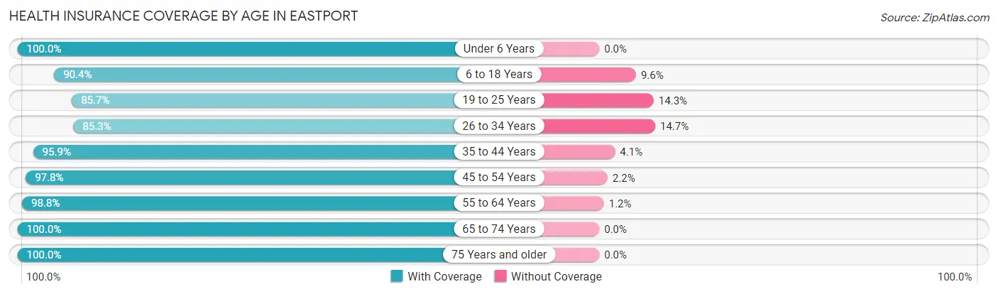 Health Insurance Coverage by Age in Eastport
