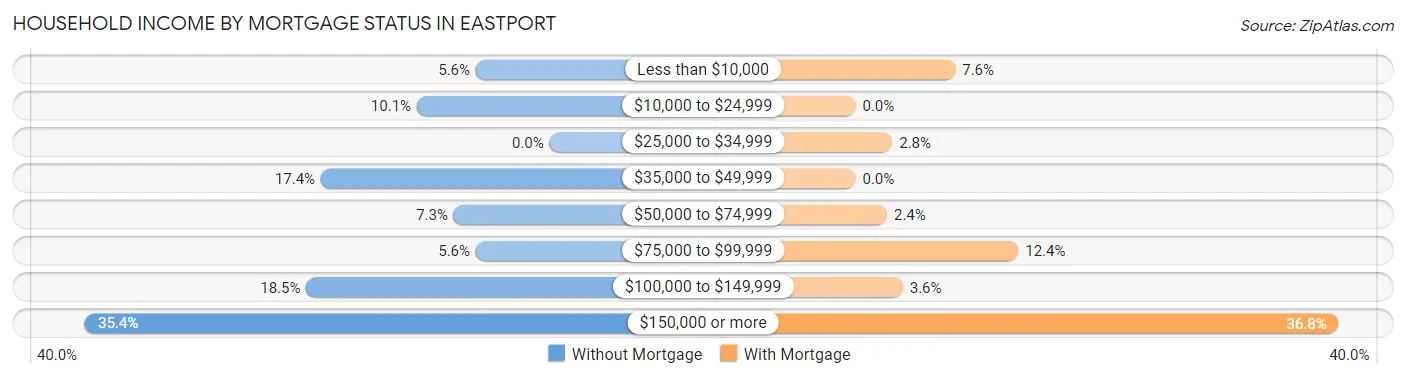 Household Income by Mortgage Status in Eastport