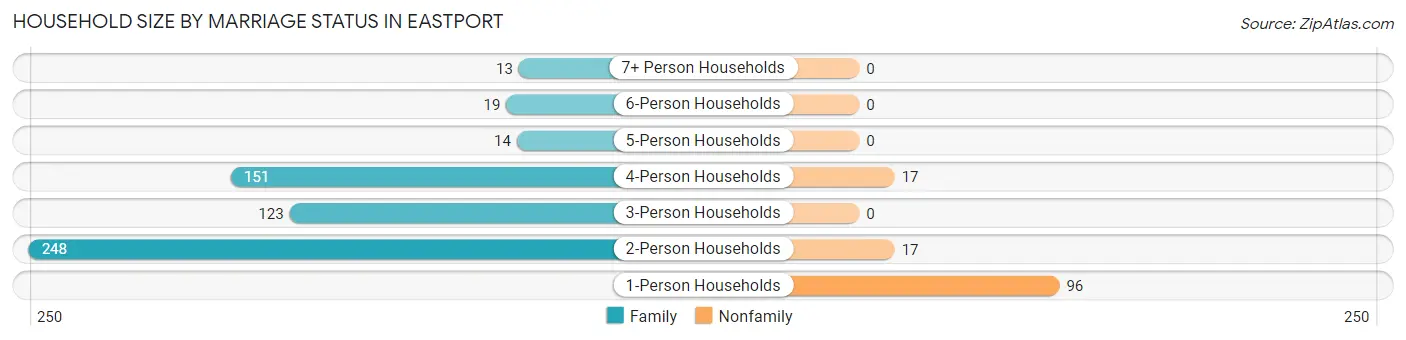Household Size by Marriage Status in Eastport