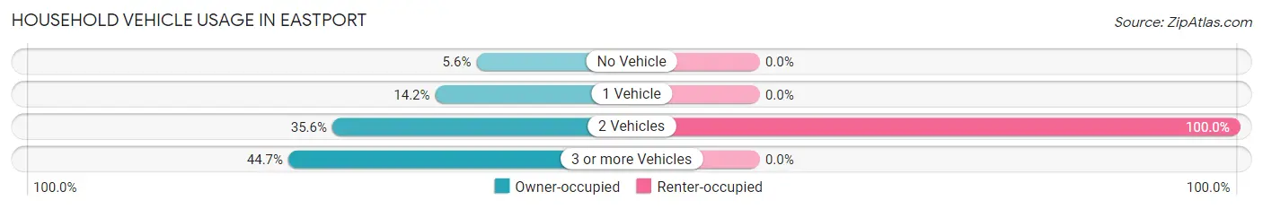 Household Vehicle Usage in Eastport