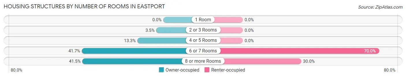 Housing Structures by Number of Rooms in Eastport