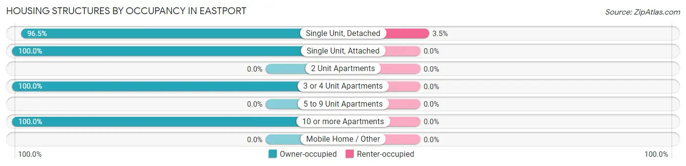 Housing Structures by Occupancy in Eastport
